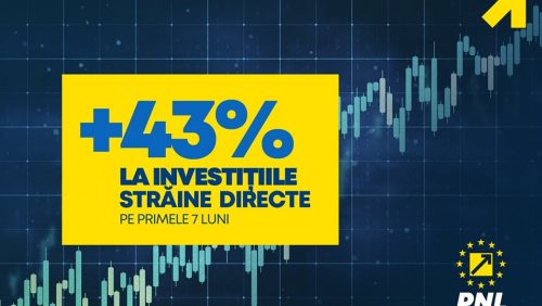 Premierul Ciucă: investițiile străine directe au crescut cu 43,7% în primele 7 luni ale anului, ajungând la 5,5 mld euro,față de 3,83 mld de euro, cât au fost în perioada similară din 2021