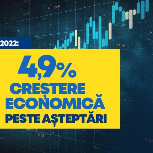 4,9% creștere economică în 2022, peste așteptări