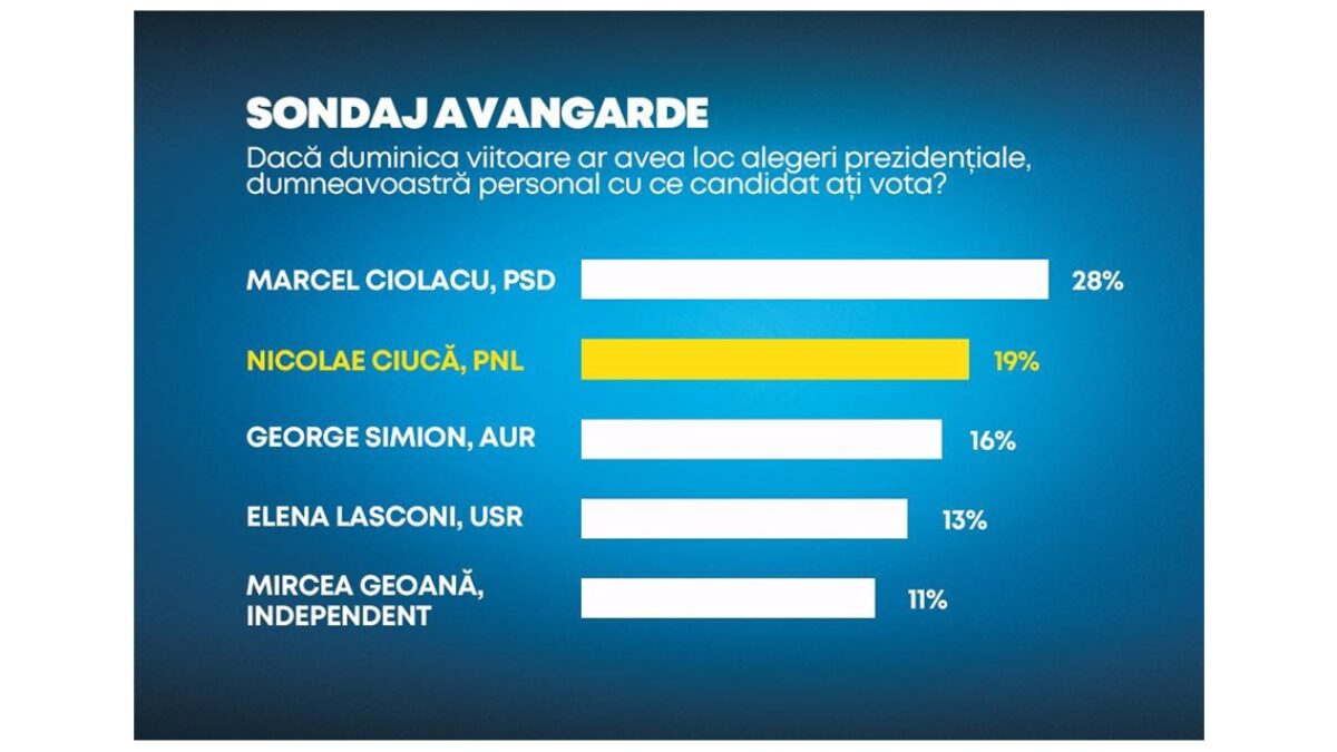 Românii NU MAI POT fi mult timp PĂCĂLIȚI cu sondaje MINCINOASE!