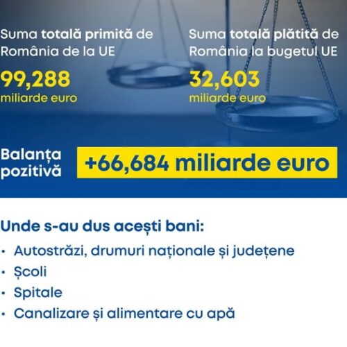 99 de miliarde de euro de la un “cal mort”? Cele peste 99 de miliarde de euro se văd astăzi în drumuri, rețele de apă și canalizare, poduri, școli, spitale și în locuri de muncă în companii de stat sau private, care s-au dezvoltat cu ajutorul banilor europeni – Ionel Bogdan, deputat PNL Maramureș