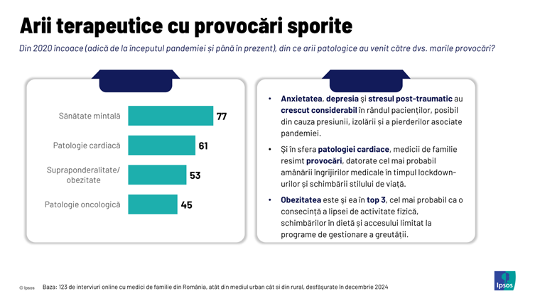 image-1 Studiu: Medicii de familie din România au observat o dezvoltare accelerată în cazul patologiilor oncologice şi cardiologice în ultimii 3-4 ani