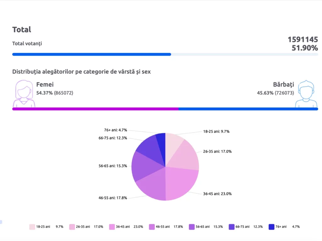 342696e3c190f39d2e136bec8c6d3c64-1024x766 Urnele s-au închis în Moldova: record de peste 1,59 milioane de alegători la parlamentare, fără exit-poll oficial