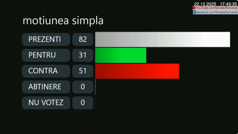 Screenshot-2025-12-22-175844-768x434 Moțiunea „România are prea mult noroc pentru a mai avea nevoie de politicieni mediocri”, împotriva ministrului Cătălin Predoiu, RESPINSĂ în Senat