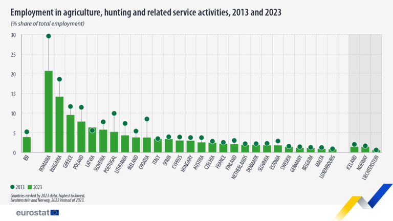 employment-agriculture-2023-768x432 România, campioana agriculturii în UE: deși pierde rapid lucrători, rămâne mult peste restul Europei