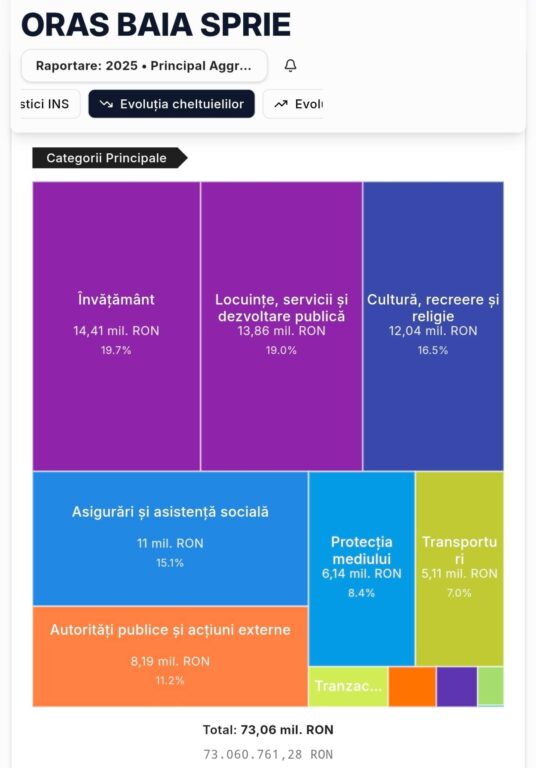639624422_1585854715854268_232033951295510720_n-536x768 Baia Sprie, aproape 78 de milioane de lei venituri și excedent bugetar. Cum a evoluat orașul în ultimul deceniu