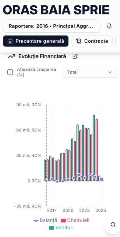 640084259_1585854665854273_5950822956025227962_n-389x768 Baia Sprie, aproape 78 de milioane de lei venituri și excedent bugetar. Cum a evoluat orașul în ultimul deceniu